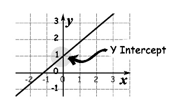 LA-7-y-intercept