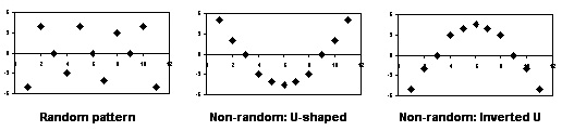 LR-7-Residual-plot