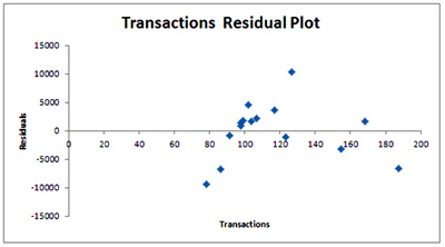 MR-7-residual-plot