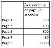 avg-time-on-page