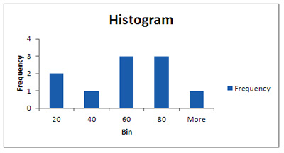histogram