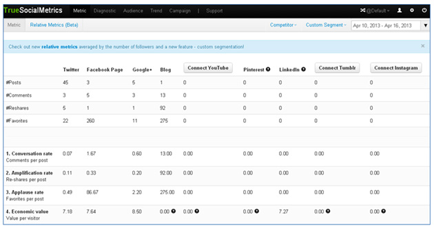 true-social-metrics